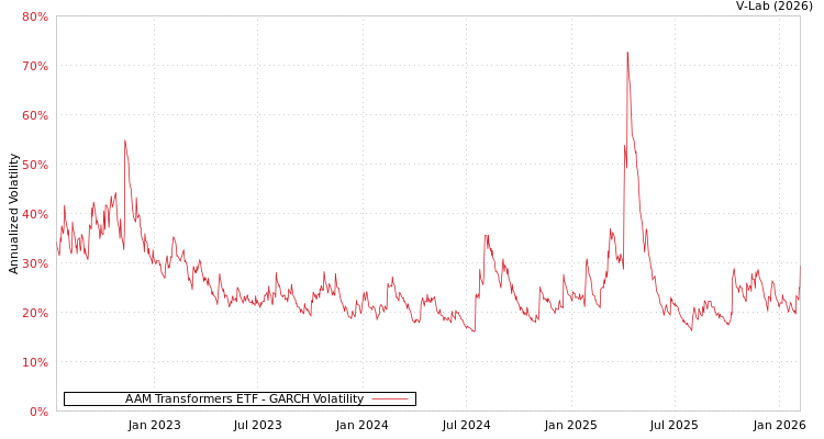 graph of AAM Transformers ETF GARCH