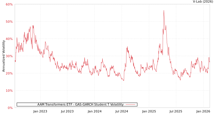 graph of AAM Transformers ETF GAS-GARCH-T