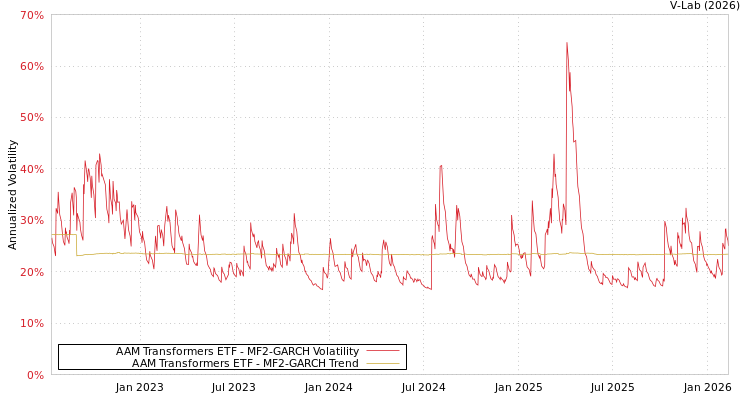 graph of AAM Transformers ETF MF2-GARCH