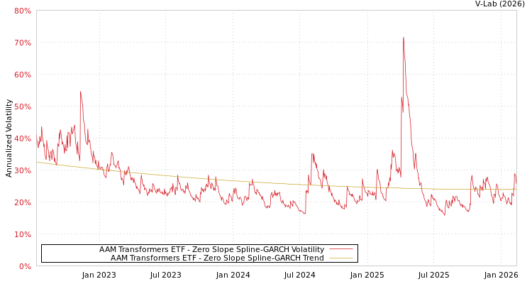 graph of AAM Transformers ETF S0GARCH