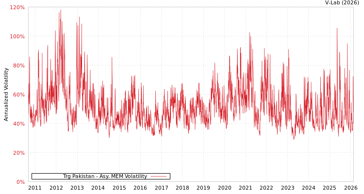 graph of Trg Pakistan AMEM