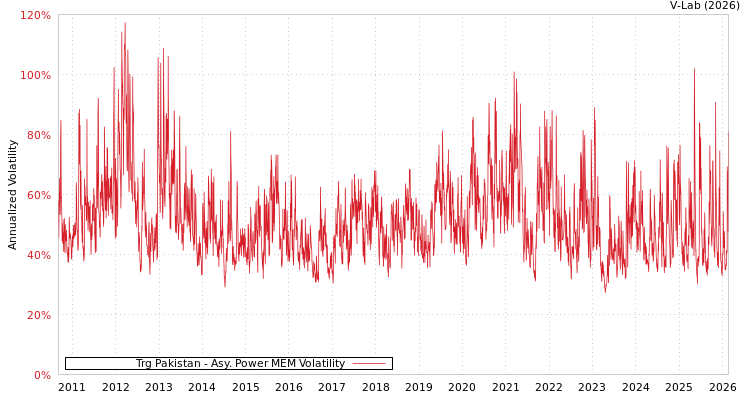 graph of Trg Pakistan APMEM