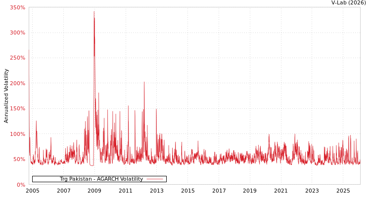 graph of Trg Pakistan AGARCH