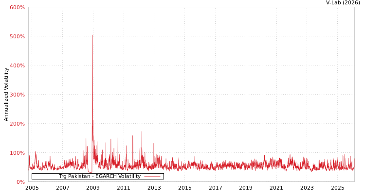 graph of Trg Pakistan EGARCH