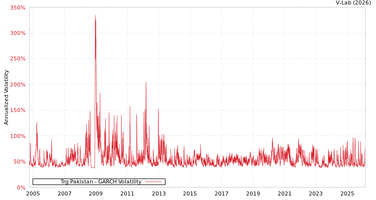 graph of Trg Pakistan GARCH