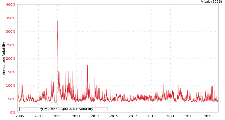 graph of Trg Pakistan GJR-GARCH