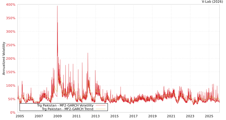 graph of Trg Pakistan MF2-GARCH