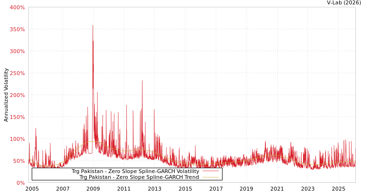 graph of Trg Pakistan S0GARCH