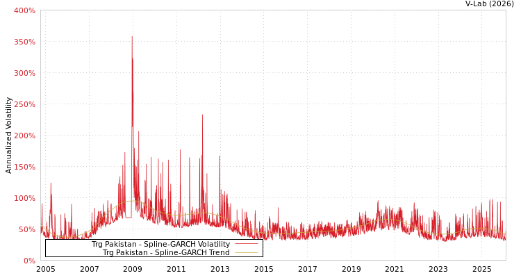 graph of Trg Pakistan SGARCH