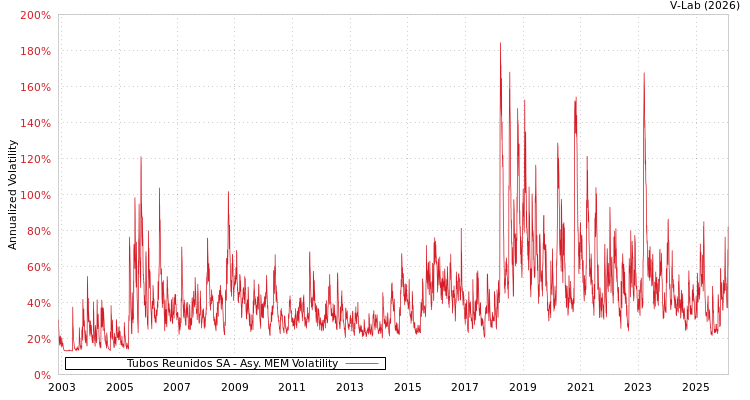 graph of Tubos Reunidos SA AMEM