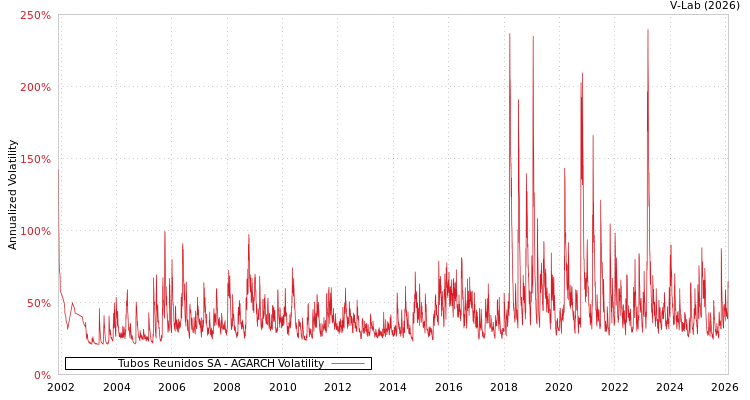 graph of Tubos Reunidos SA AGARCH