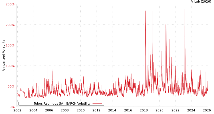 graph of Tubos Reunidos SA GARCH