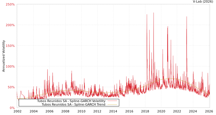 graph of Tubos Reunidos SA SGARCH