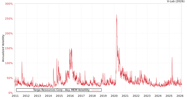 graph of Targa Resources Corp AMEM