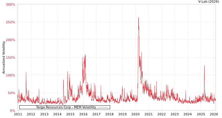 graph of Targa Resources Corp MEM
