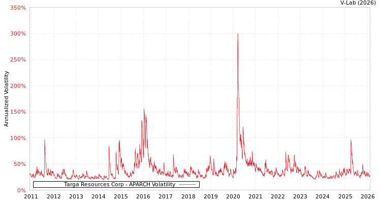 graph of Targa Resources Corp APARCH