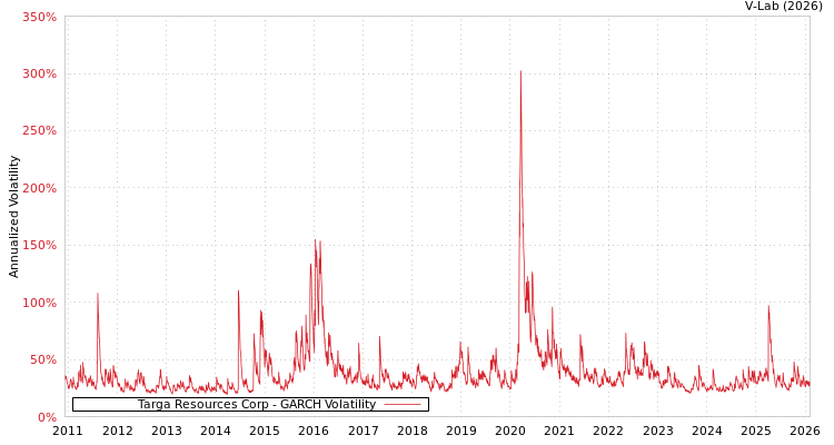 graph of Targa Resources Corp GARCH