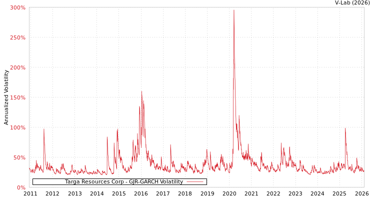 graph of Targa Resources Corp GJR-GARCH