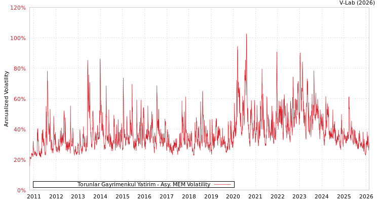 graph of Torunlar Gayrimenkul Yatirim AMEM