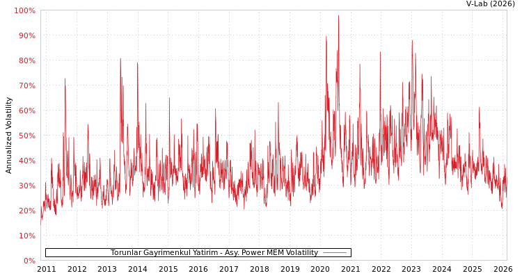 graph of Torunlar Gayrimenkul Yatirim APMEM