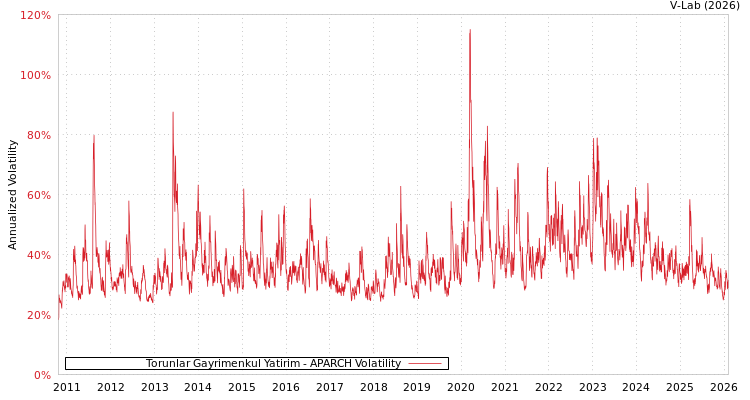graph of Torunlar Gayrimenkul Yatirim APARCH