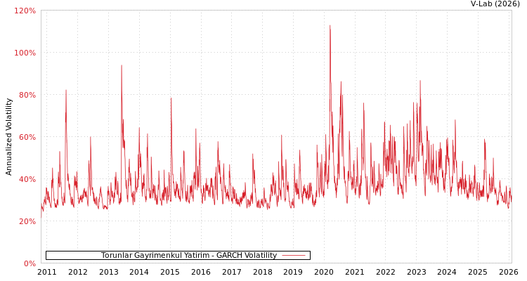 graph of Torunlar Gayrimenkul Yatirim GARCH