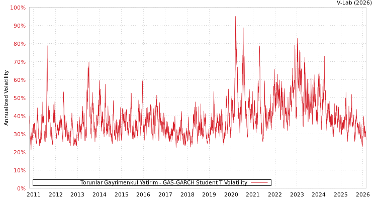 graph of Torunlar Gayrimenkul Yatirim GAS-GARCH-T
