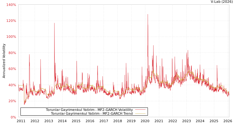 graph of Torunlar Gayrimenkul Yatirim MF2-GARCH