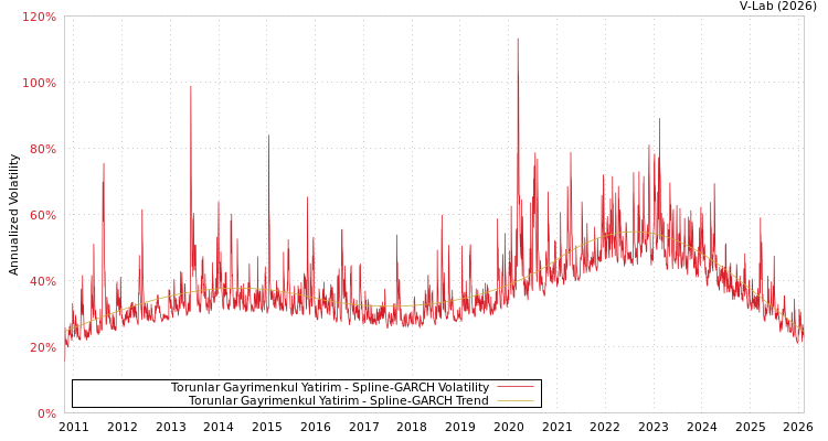 graph of Torunlar Gayrimenkul Yatirim SGARCH