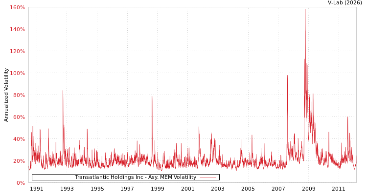 graph of Transatlantic Holdings Inc AMEM