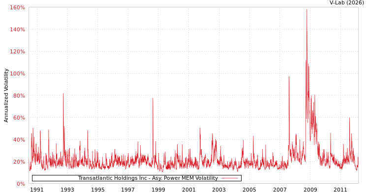 graph of Transatlantic Holdings Inc APMEM