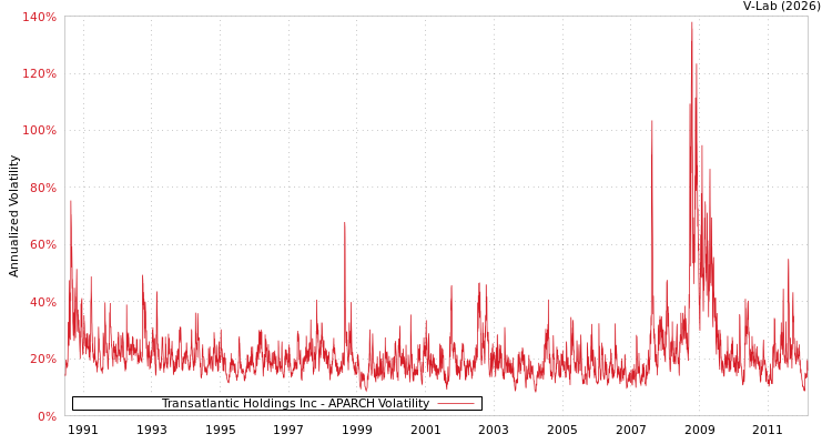 graph of Transatlantic Holdings Inc APARCH