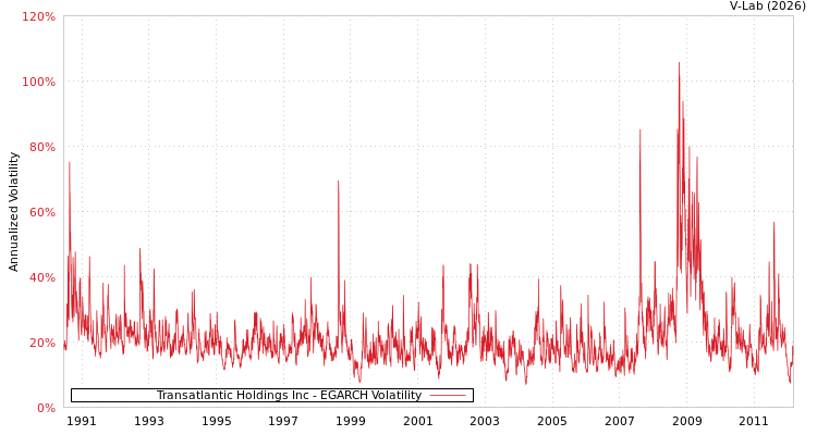 graph of Transatlantic Holdings Inc EGARCH