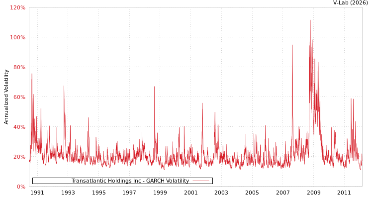graph of Transatlantic Holdings Inc GARCH