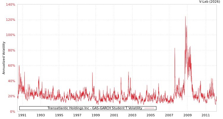 graph of Transatlantic Holdings Inc GAS-GARCH-T