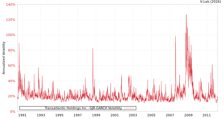 graph of Transatlantic Holdings Inc GJR-GARCH