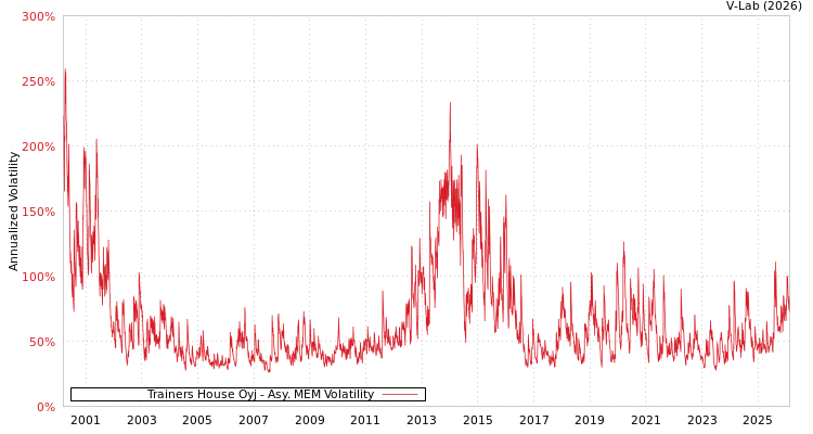 graph of Trainers House Oyj AMEM