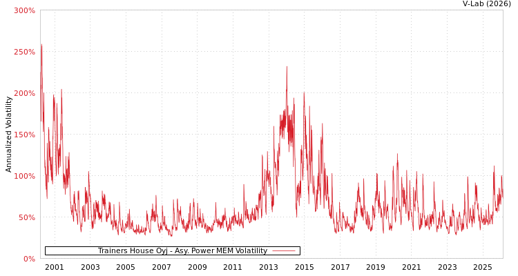 graph of Trainers House Oyj APMEM