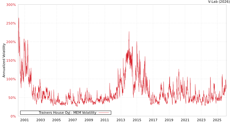graph of Trainers House Oyj MEM