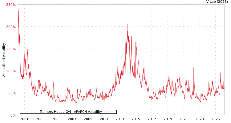 graph of Trainers House Oyj APARCH