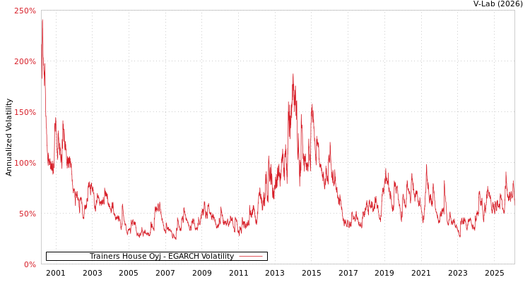 graph of Trainers House Oyj EGARCH