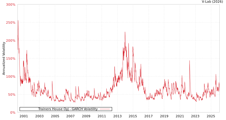 graph of Trainers House Oyj GARCH