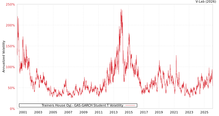 graph of Trainers House Oyj GAS-GARCH-T
