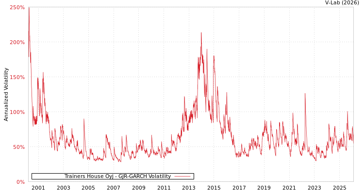 graph of Trainers House Oyj GJR-GARCH