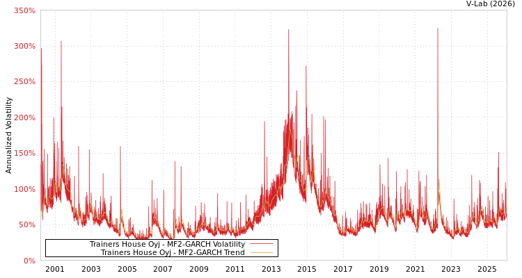 graph of Trainers House Oyj MF2-GARCH