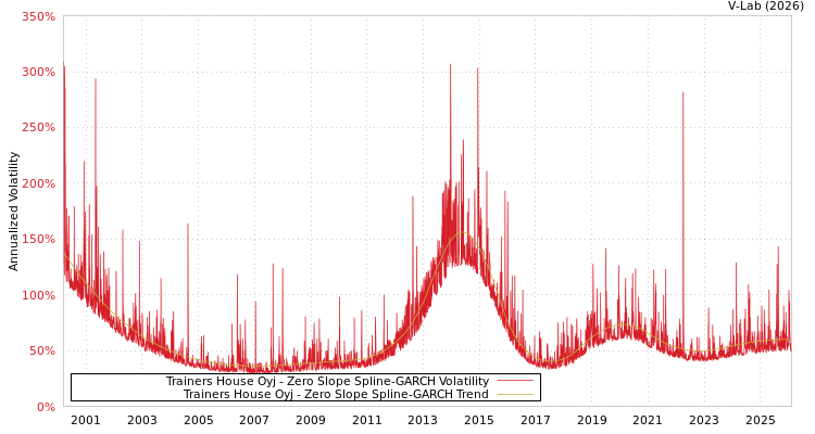 graph of Trainers House Oyj S0GARCH