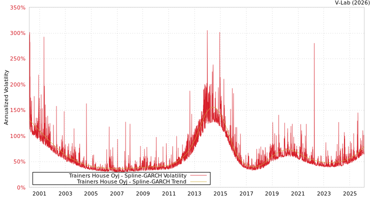 graph of Trainers House Oyj SGARCH