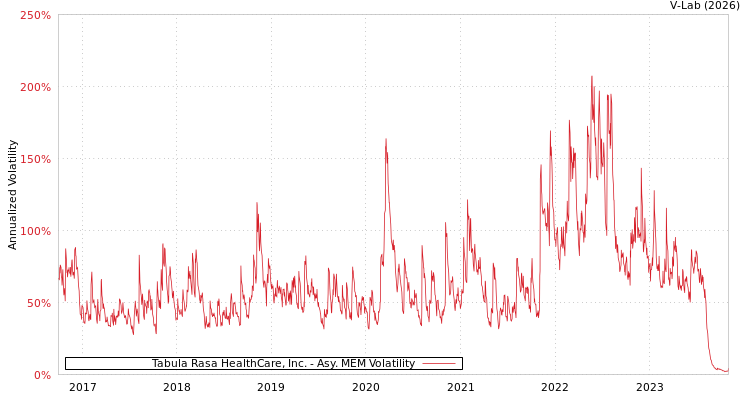 graph of Tabula Rasa HealthCare, Inc. AMEM
