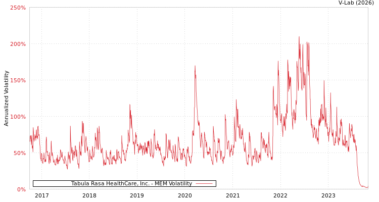 graph of Tabula Rasa HealthCare, Inc. MEM