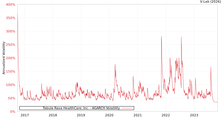 graph of Tabula Rasa HealthCare, Inc. AGARCH
